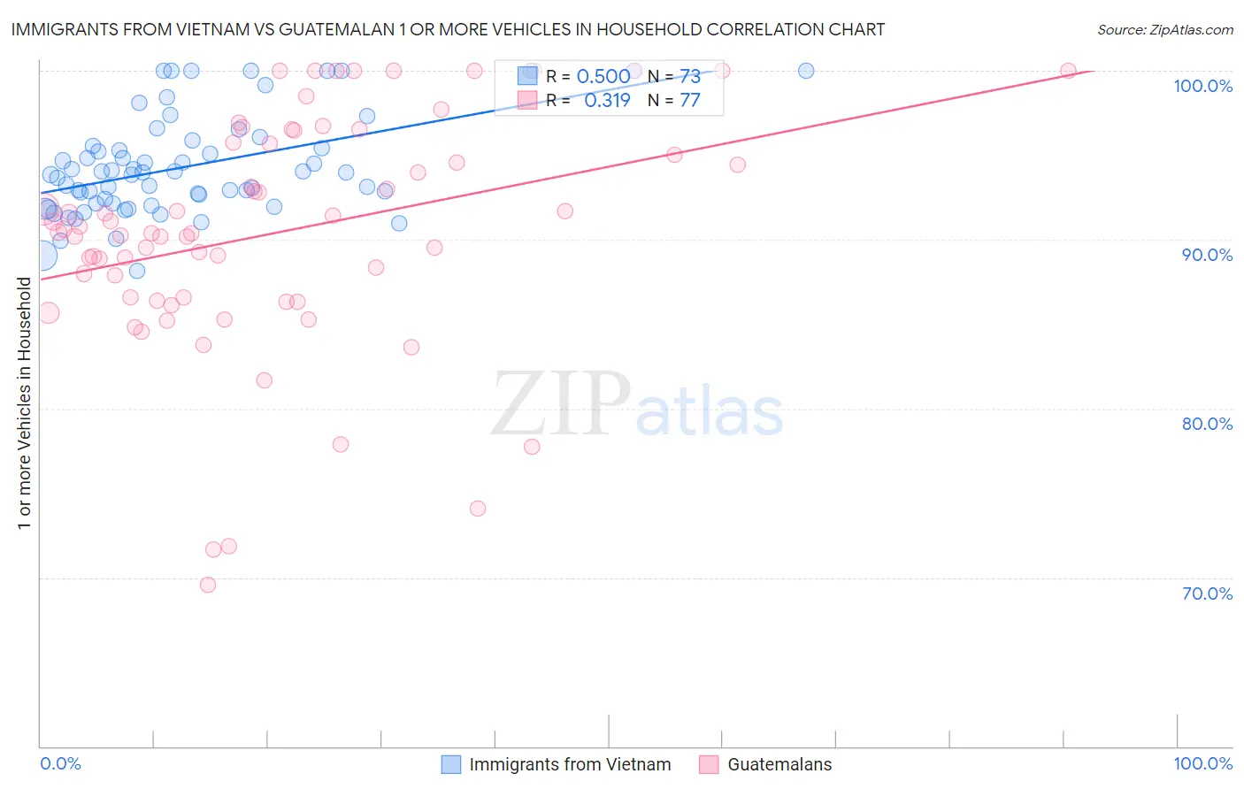 Immigrants from Vietnam vs Guatemalan 1 or more Vehicles in Household