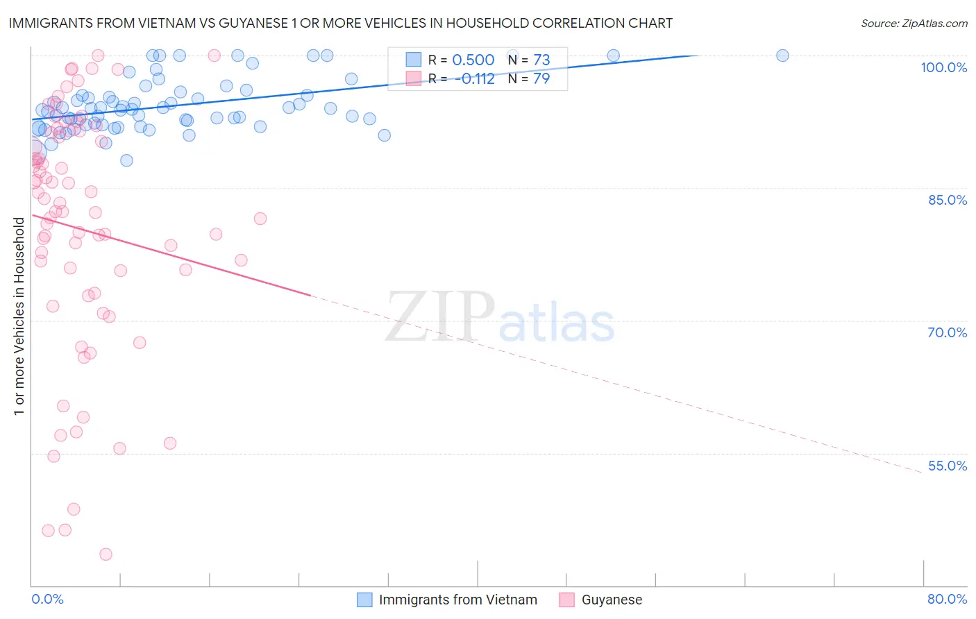 Immigrants from Vietnam vs Guyanese 1 or more Vehicles in Household