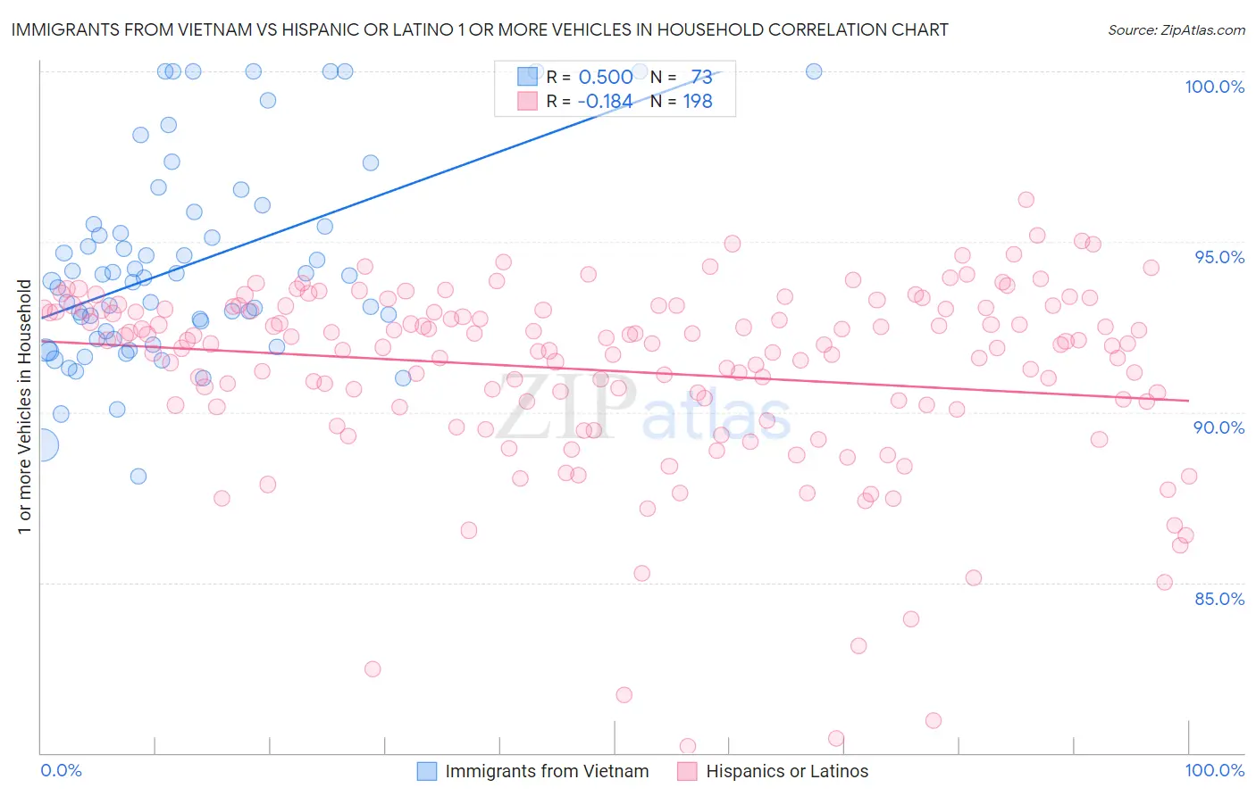 Immigrants from Vietnam vs Hispanic or Latino 1 or more Vehicles in Household