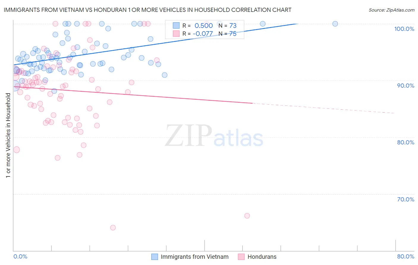 Immigrants from Vietnam vs Honduran 1 or more Vehicles in Household