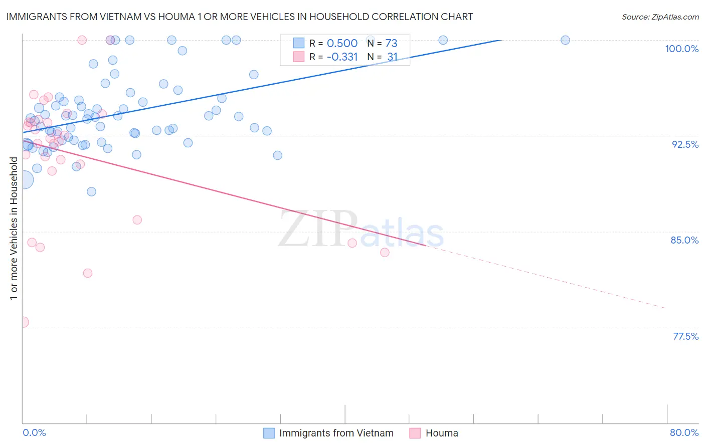 Immigrants from Vietnam vs Houma 1 or more Vehicles in Household