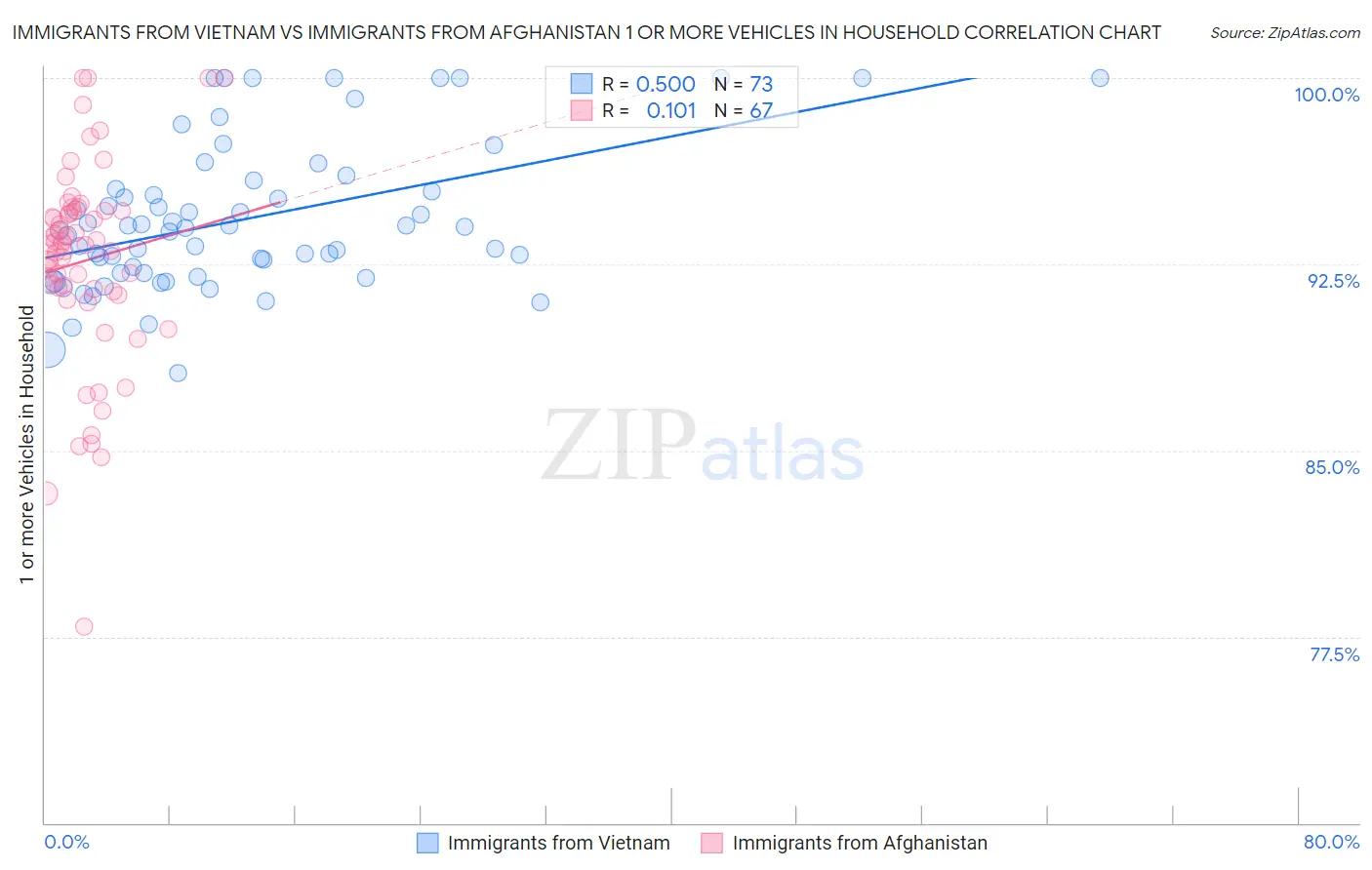 Immigrants from Vietnam vs Immigrants from Afghanistan 1 or more Vehicles in Household