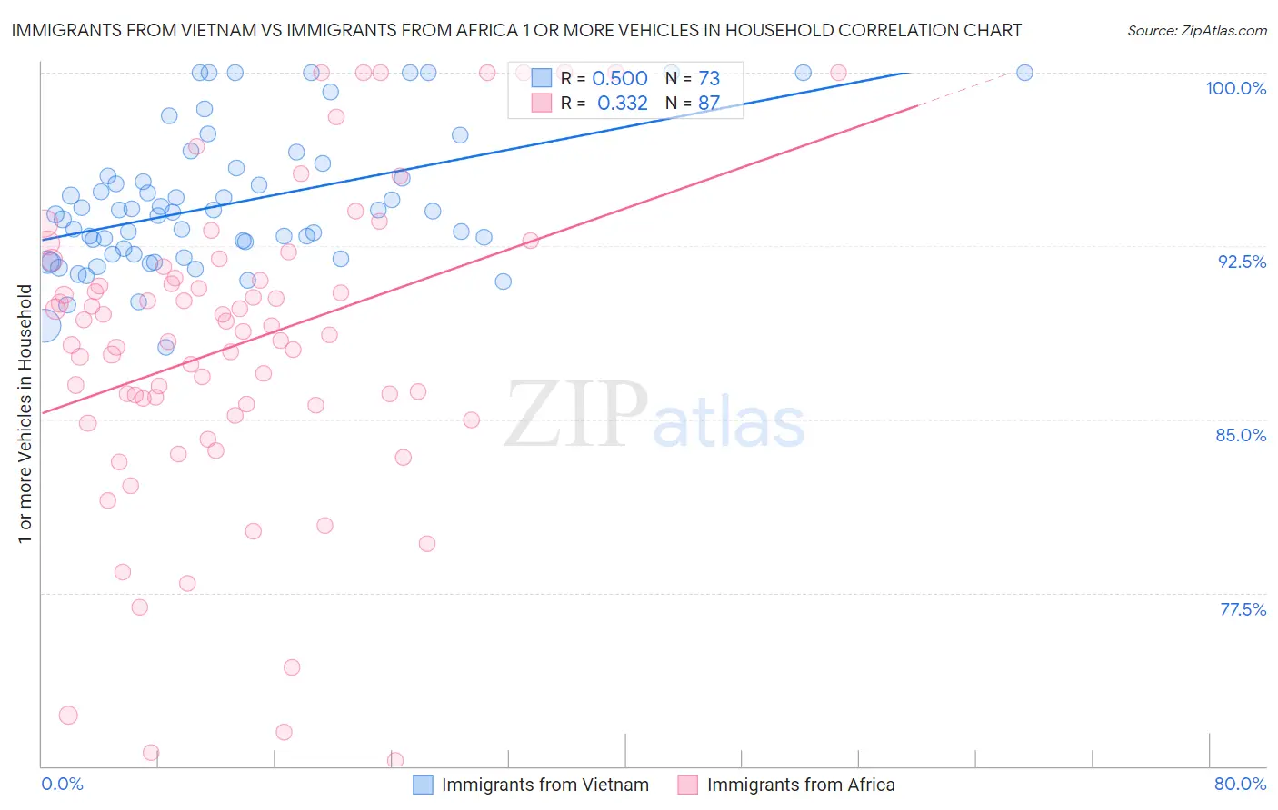 Immigrants from Vietnam vs Immigrants from Africa 1 or more Vehicles in Household
