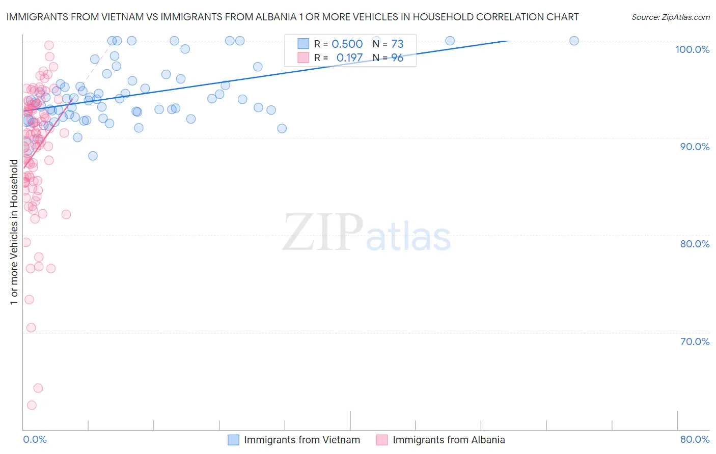 Immigrants from Vietnam vs Immigrants from Albania 1 or more Vehicles in Household