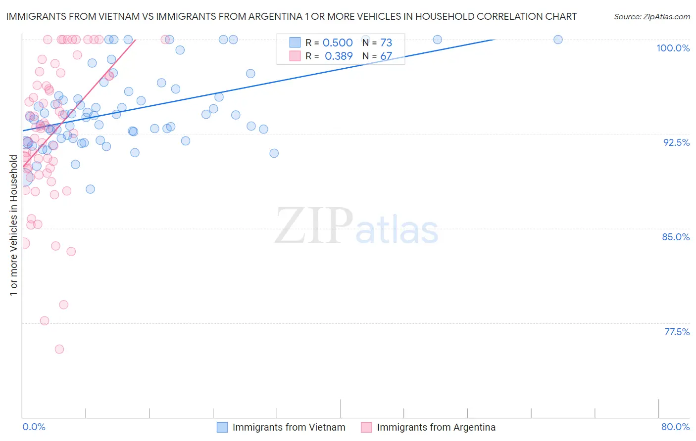 Immigrants from Vietnam vs Immigrants from Argentina 1 or more Vehicles in Household