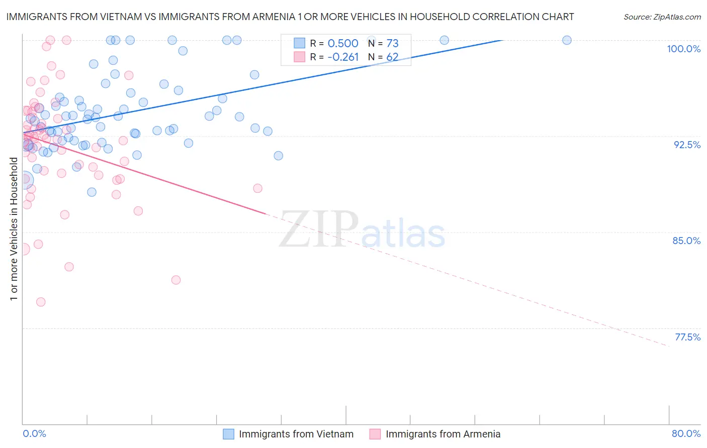 Immigrants from Vietnam vs Immigrants from Armenia 1 or more Vehicles in Household