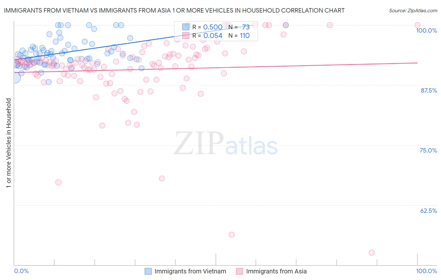 Immigrants from Vietnam vs Immigrants from Asia 1 or more Vehicles in Household