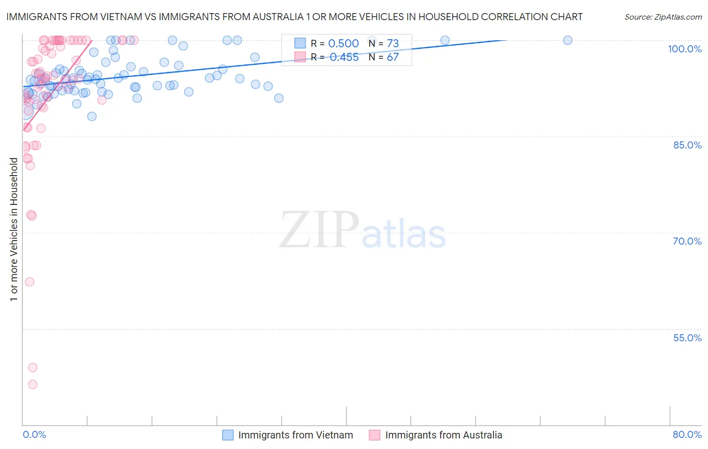 Immigrants from Vietnam vs Immigrants from Australia 1 or more Vehicles in Household