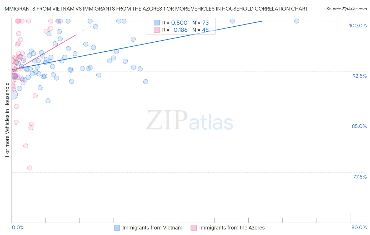 Immigrants from Vietnam vs Immigrants from the Azores 1 or more Vehicles in Household