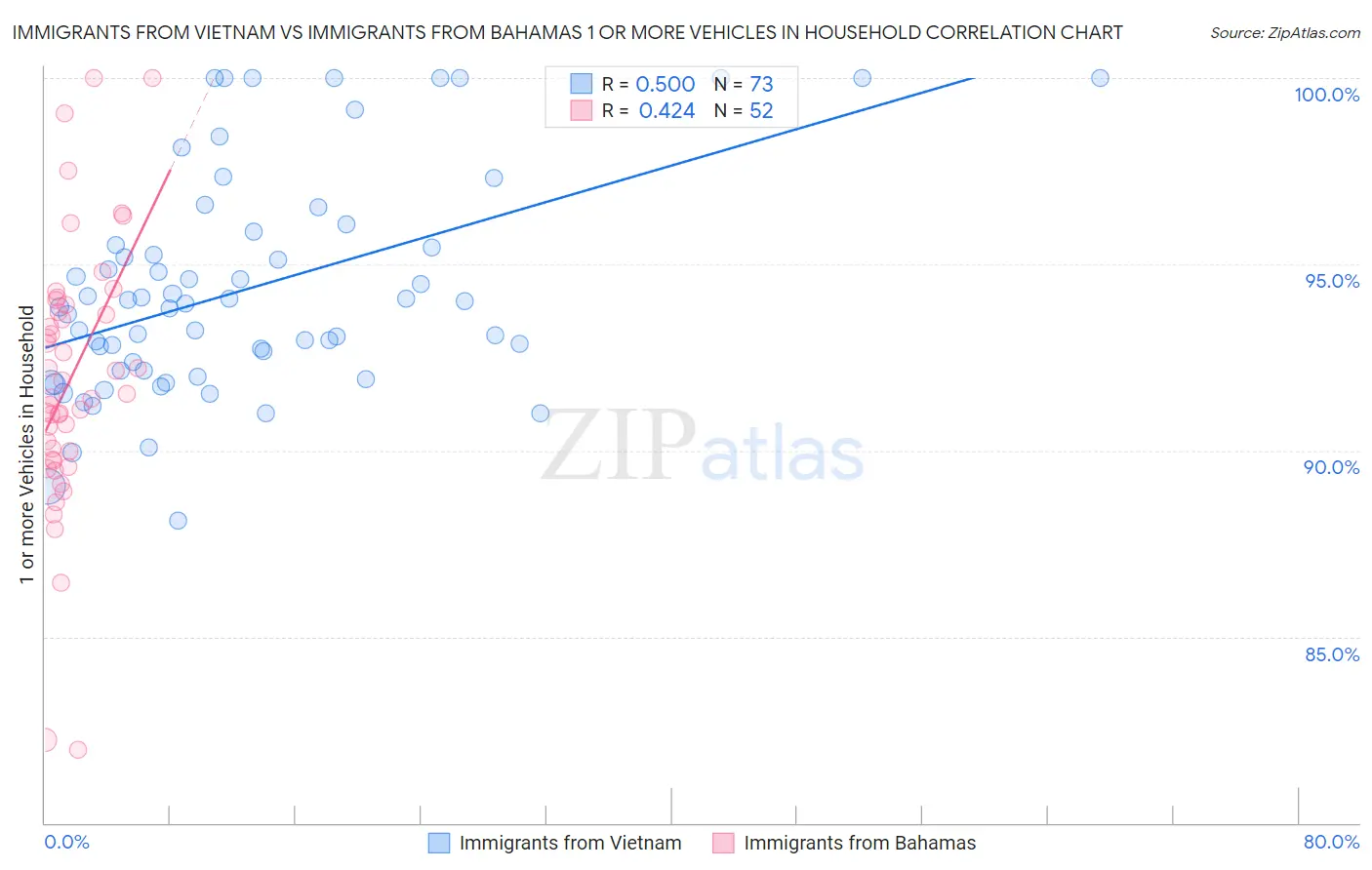 Immigrants from Vietnam vs Immigrants from Bahamas 1 or more Vehicles in Household