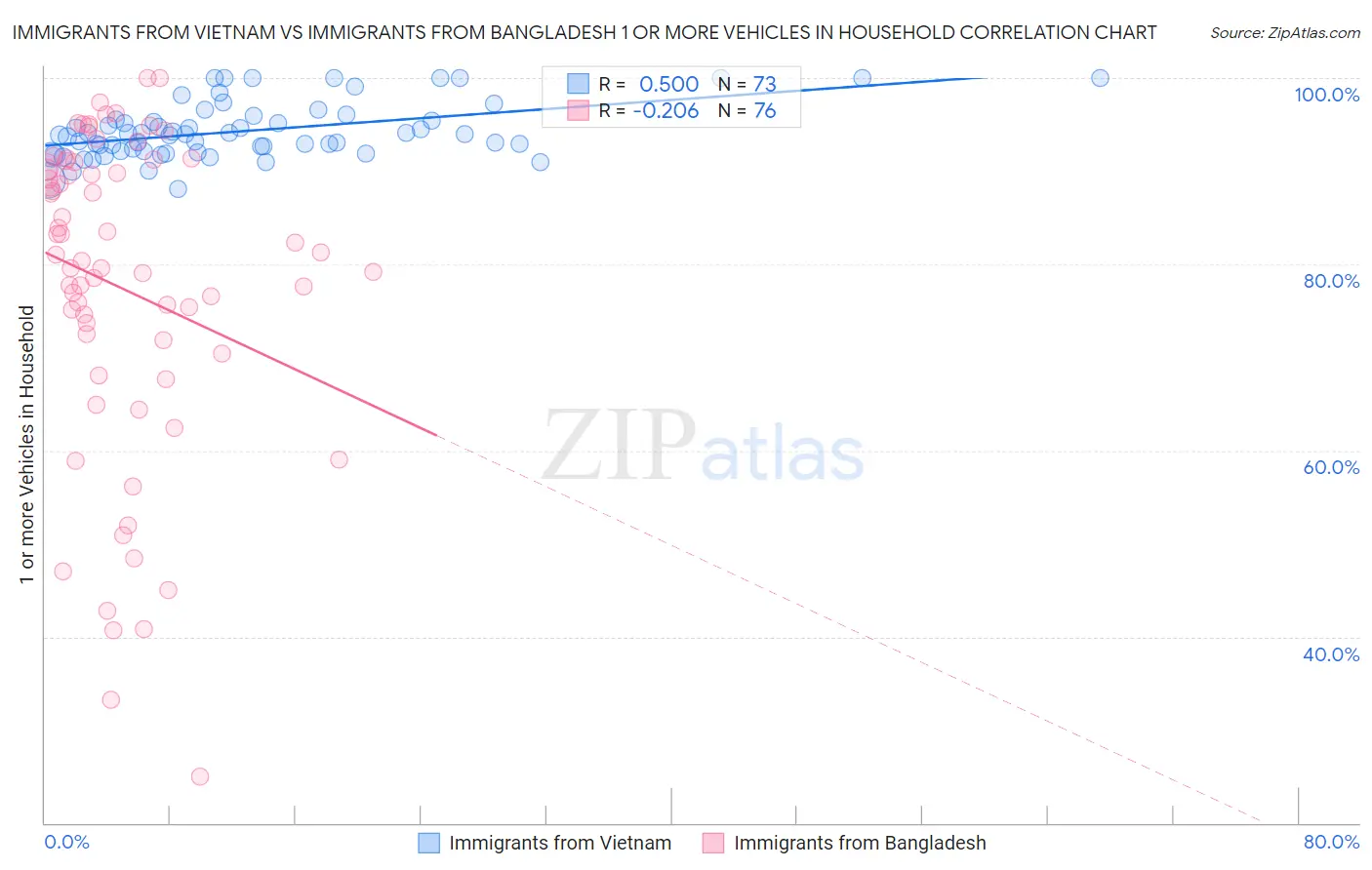 Immigrants from Vietnam vs Immigrants from Bangladesh 1 or more Vehicles in Household
