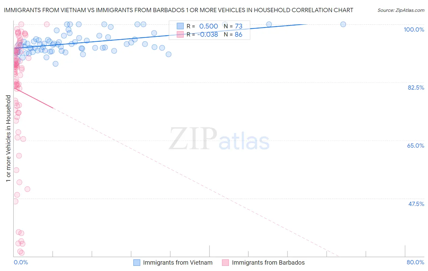 Immigrants from Vietnam vs Immigrants from Barbados 1 or more Vehicles in Household
