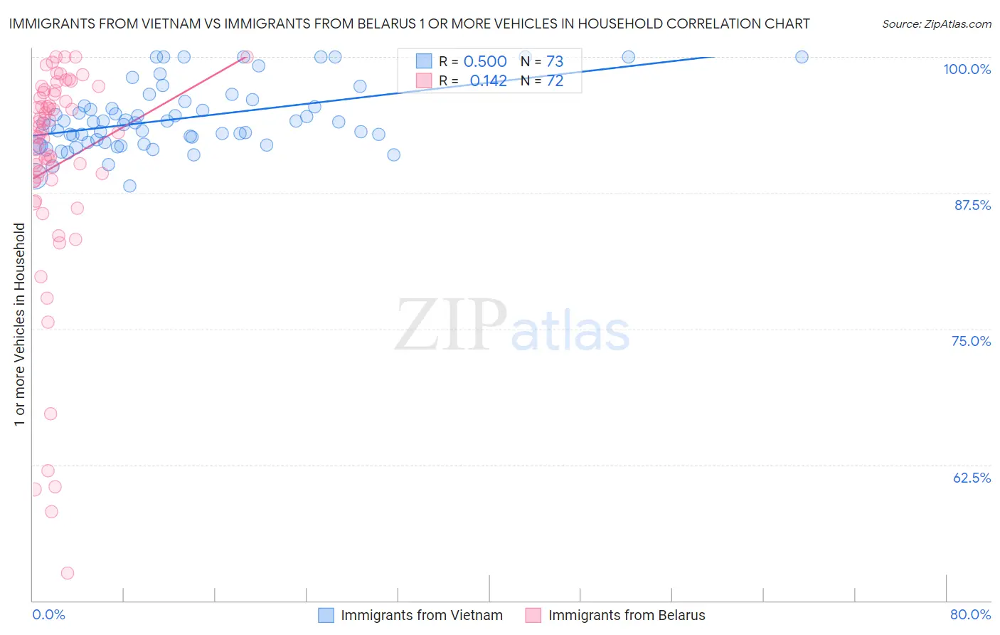 Immigrants from Vietnam vs Immigrants from Belarus 1 or more Vehicles in Household