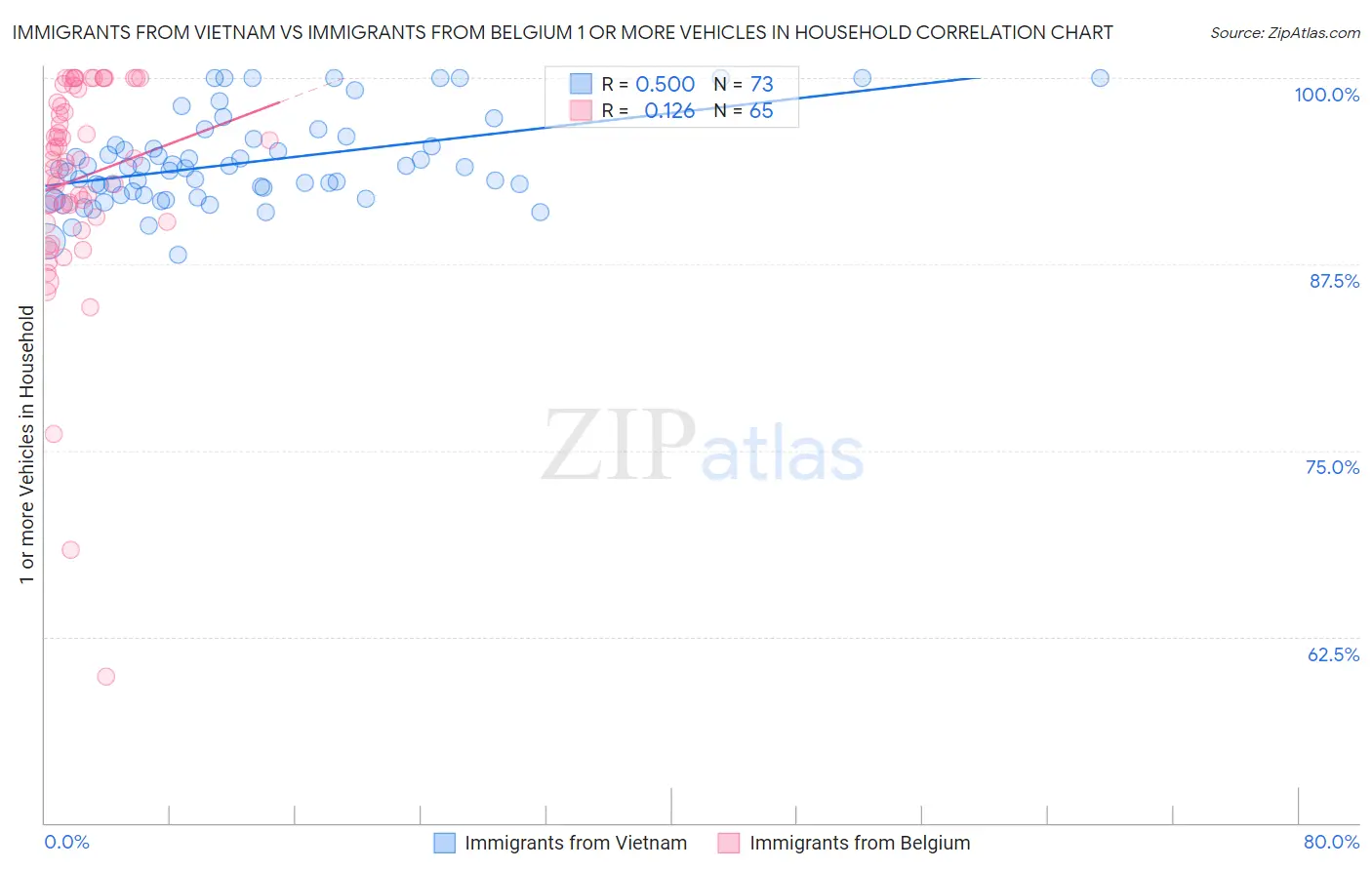 Immigrants from Vietnam vs Immigrants from Belgium 1 or more Vehicles in Household