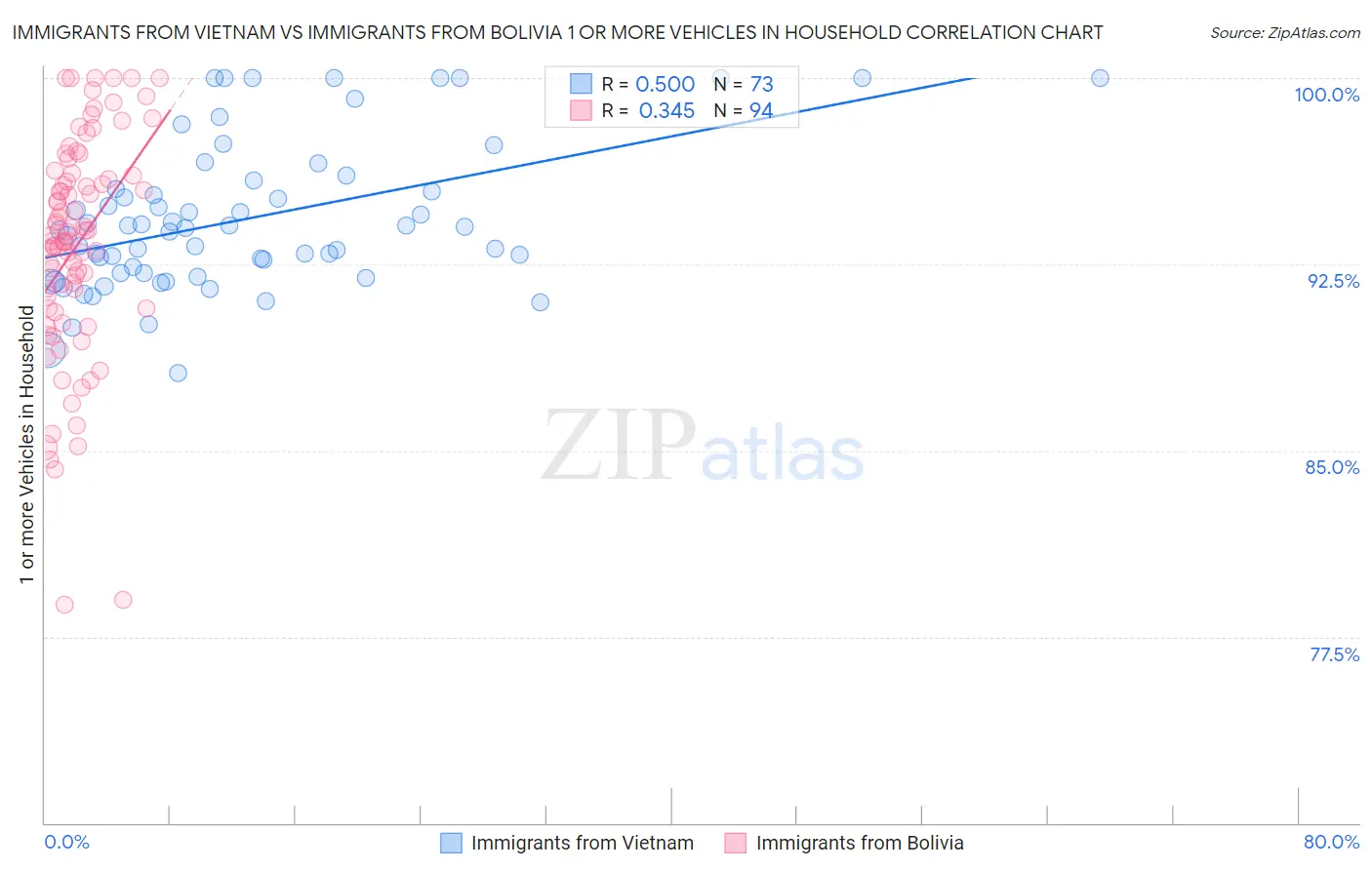 Immigrants from Vietnam vs Immigrants from Bolivia 1 or more Vehicles in Household