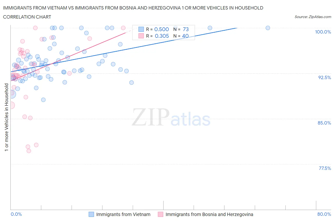 Immigrants from Vietnam vs Immigrants from Bosnia and Herzegovina 1 or more Vehicles in Household