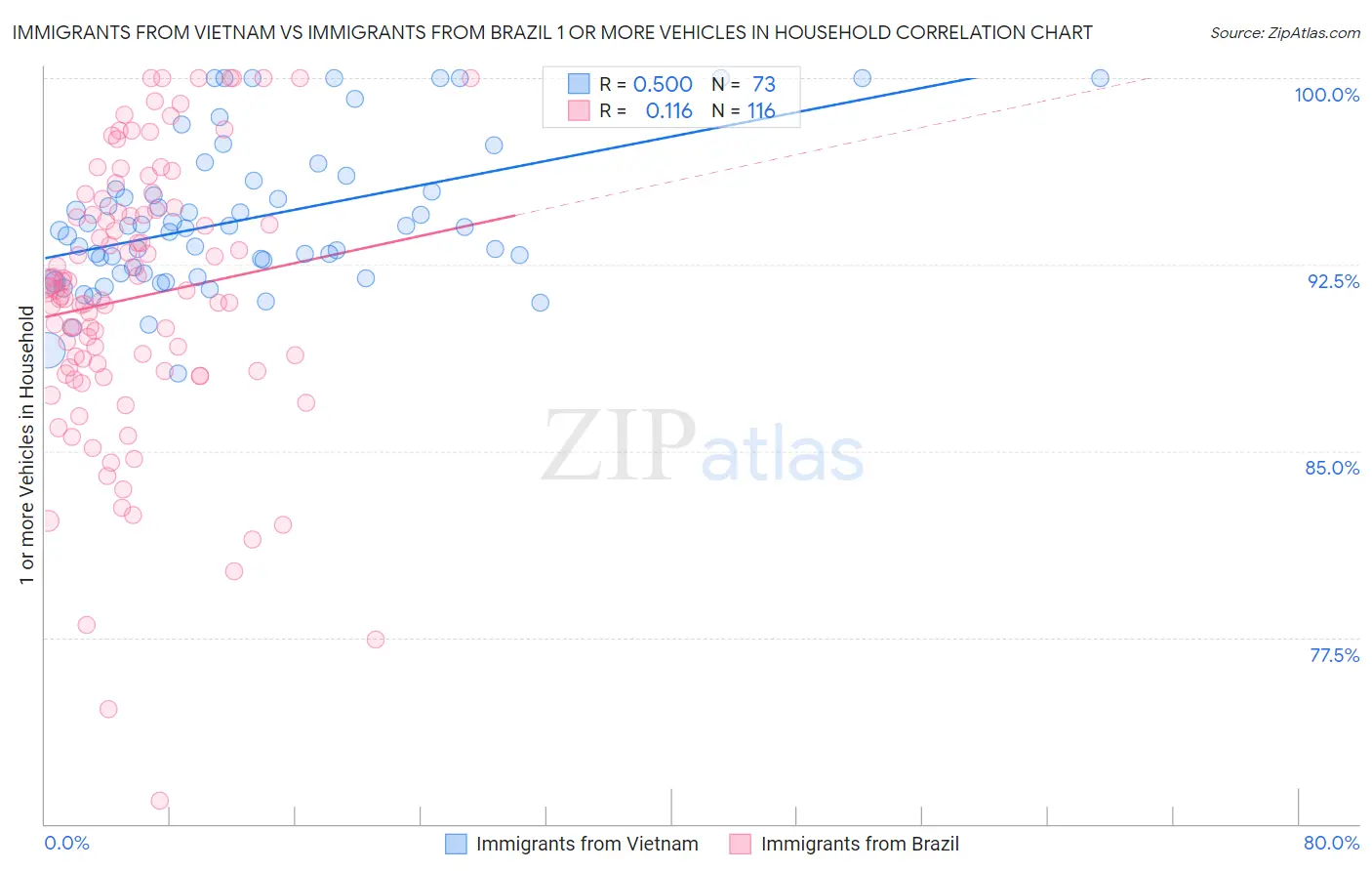 Immigrants from Vietnam vs Immigrants from Brazil 1 or more Vehicles in Household