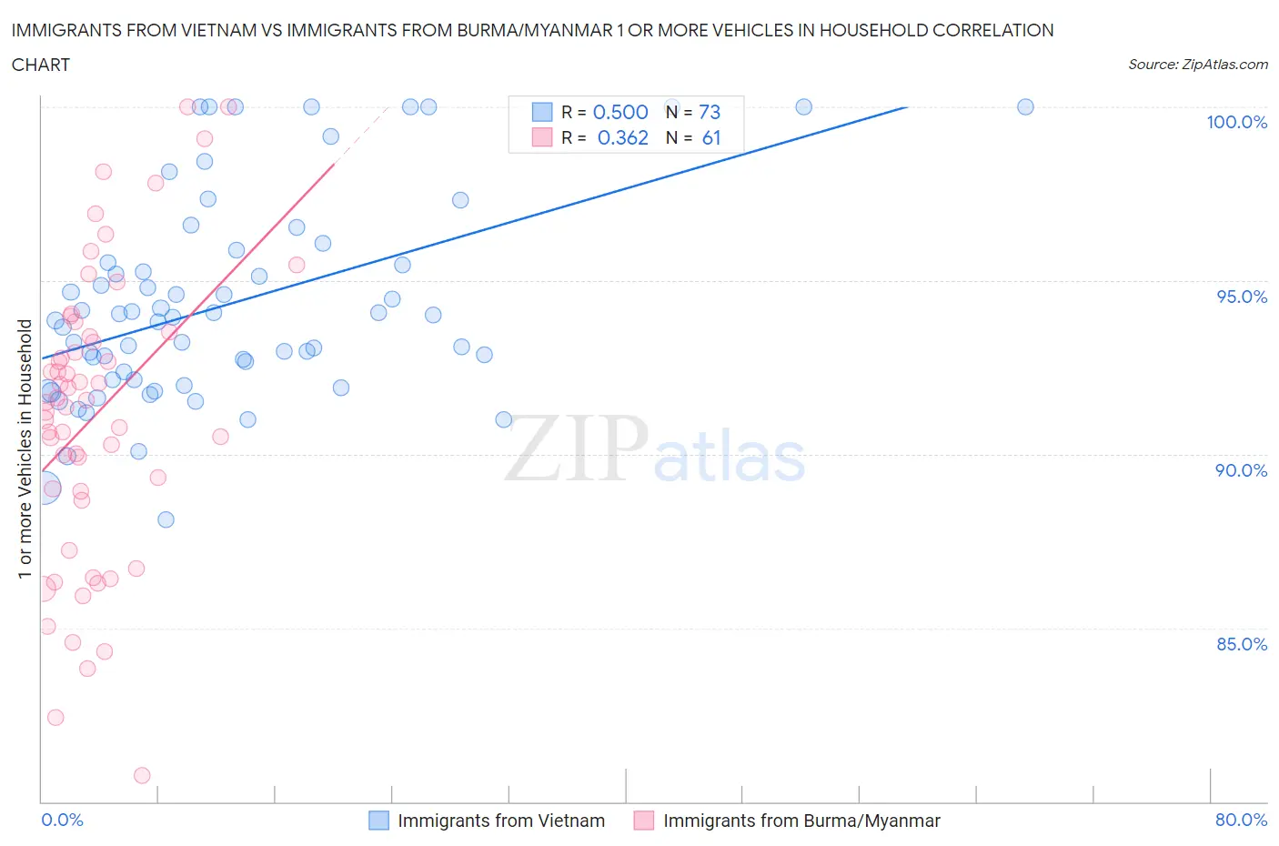 Immigrants from Vietnam vs Immigrants from Burma/Myanmar 1 or more Vehicles in Household