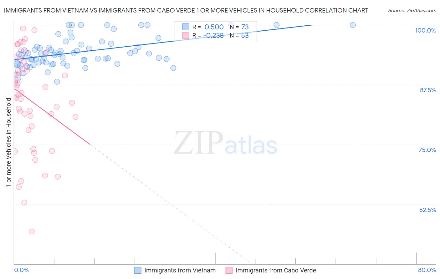 Immigrants from Vietnam vs Immigrants from Cabo Verde 1 or more Vehicles in Household