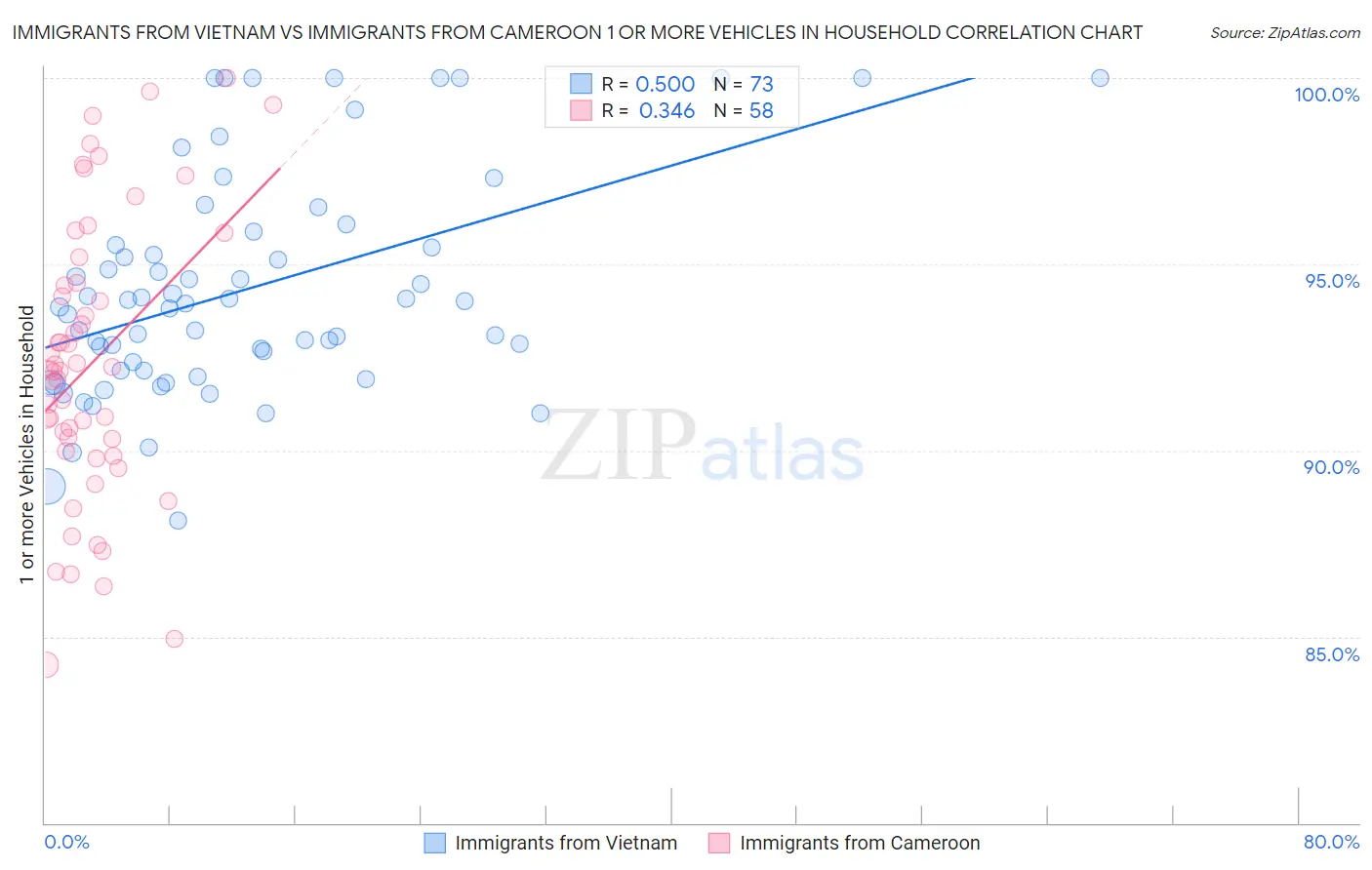 Immigrants from Vietnam vs Immigrants from Cameroon 1 or more Vehicles in Household