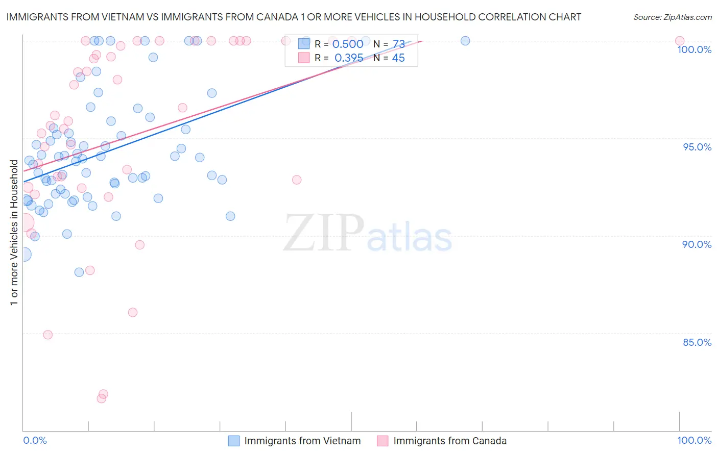 Immigrants from Vietnam vs Immigrants from Canada 1 or more Vehicles in Household