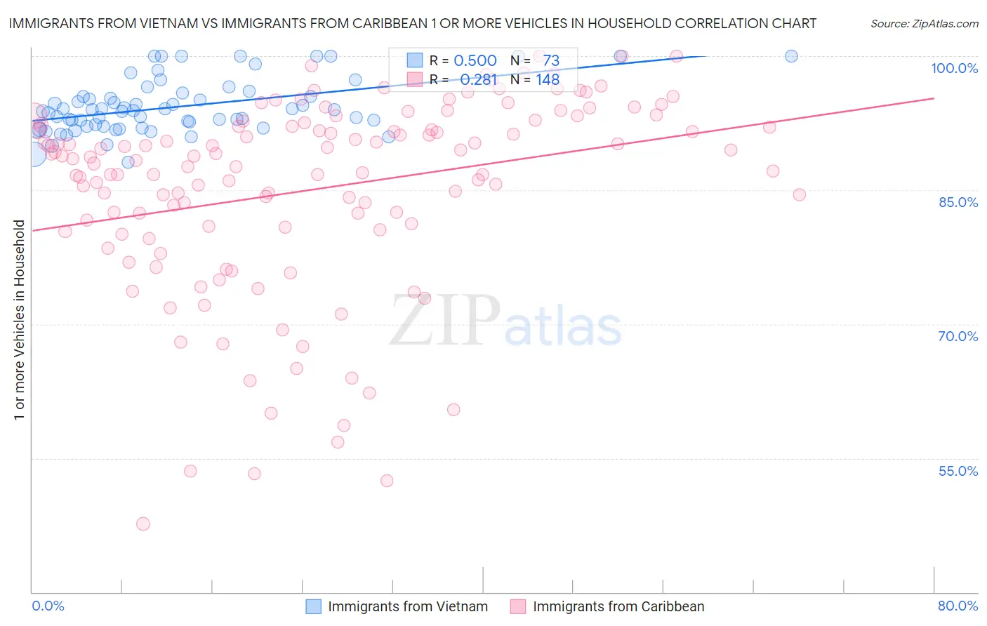 Immigrants from Vietnam vs Immigrants from Caribbean 1 or more Vehicles in Household