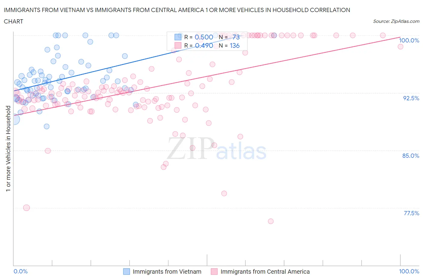 Immigrants from Vietnam vs Immigrants from Central America 1 or more Vehicles in Household