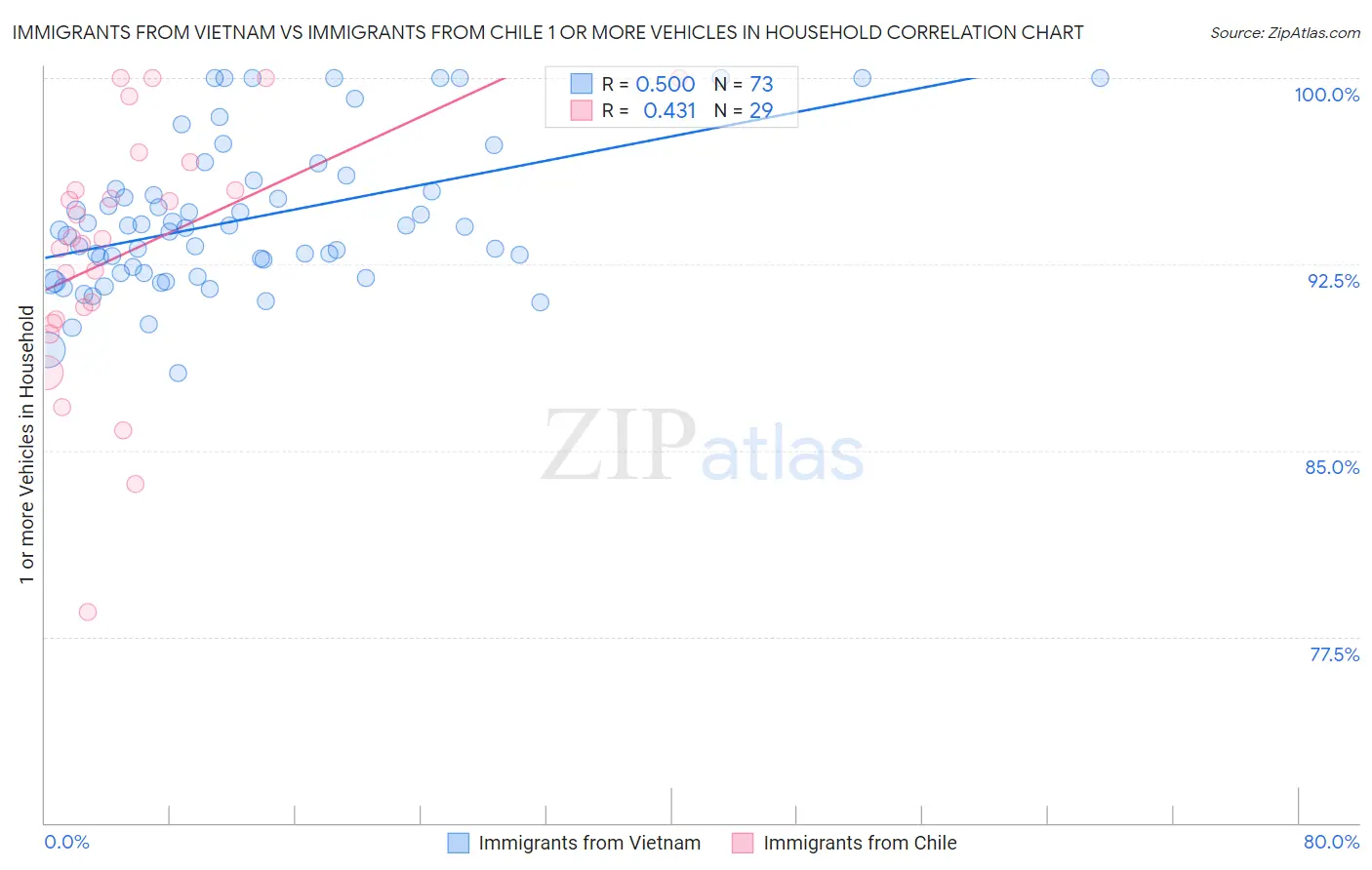 Immigrants from Vietnam vs Immigrants from Chile 1 or more Vehicles in Household