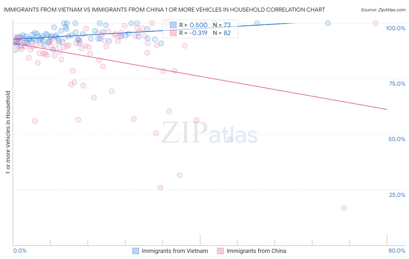 Immigrants from Vietnam vs Immigrants from China 1 or more Vehicles in Household