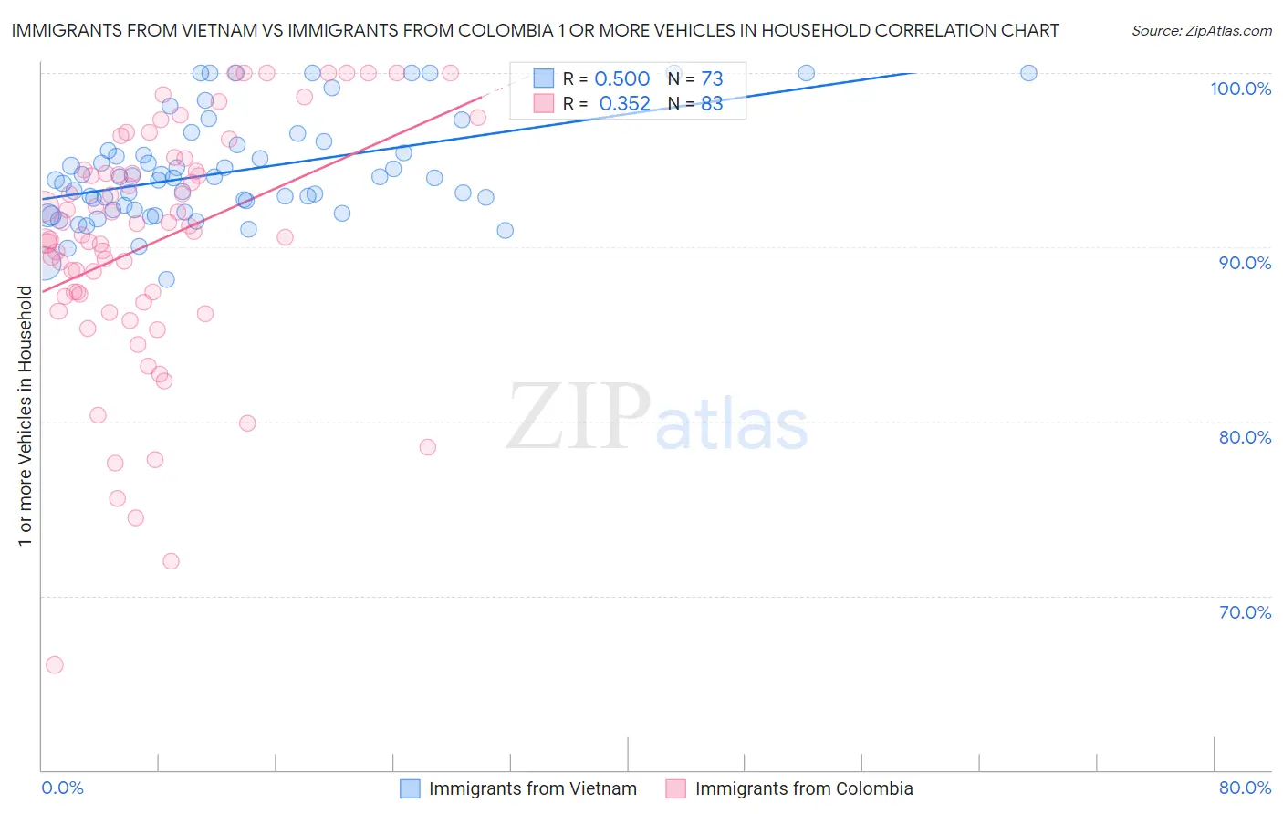 Immigrants from Vietnam vs Immigrants from Colombia 1 or more Vehicles in Household