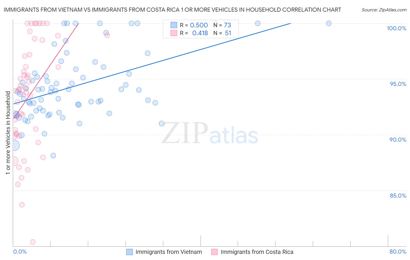 Immigrants from Vietnam vs Immigrants from Costa Rica 1 or more Vehicles in Household