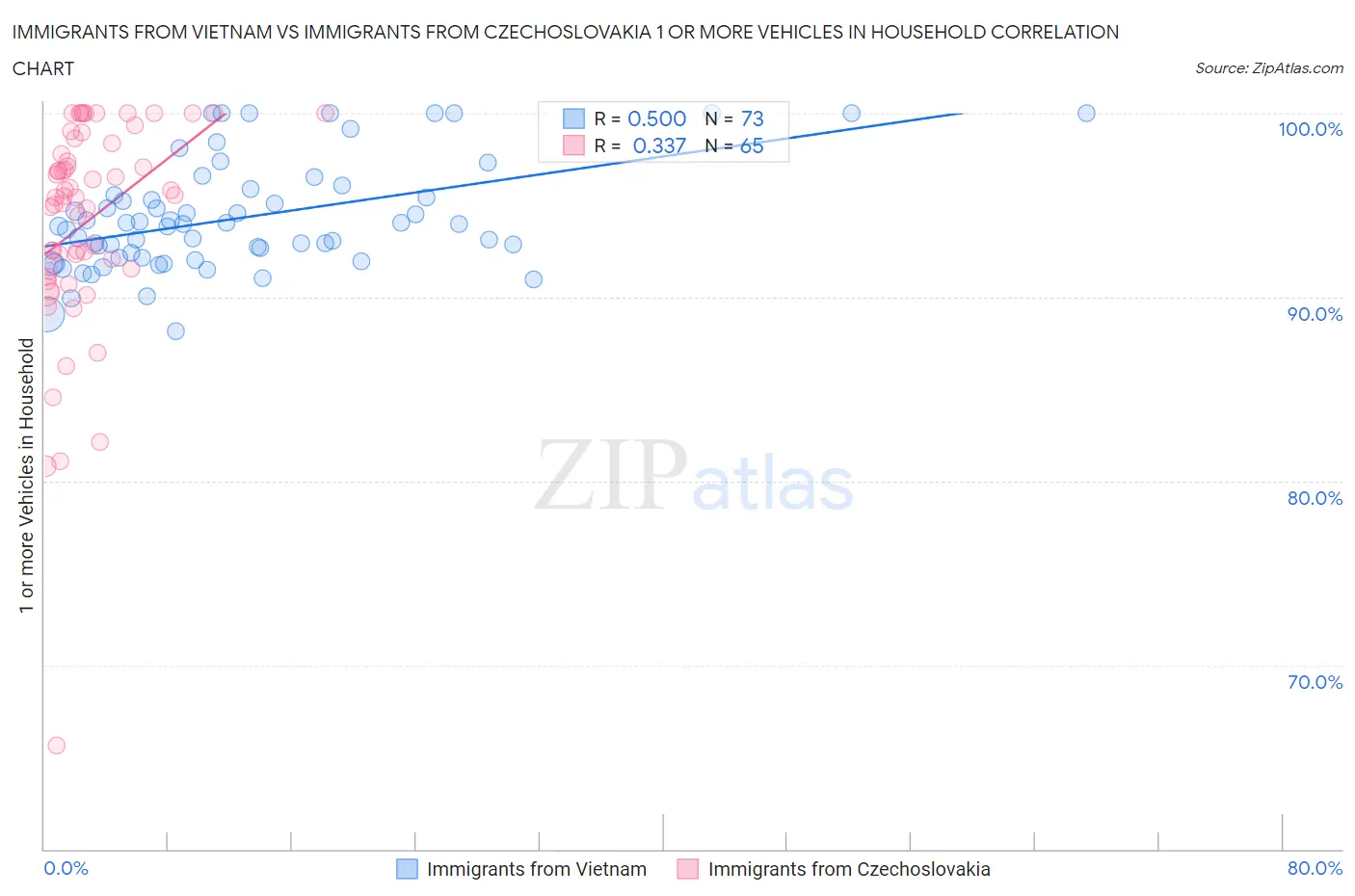 Immigrants from Vietnam vs Immigrants from Czechoslovakia 1 or more Vehicles in Household