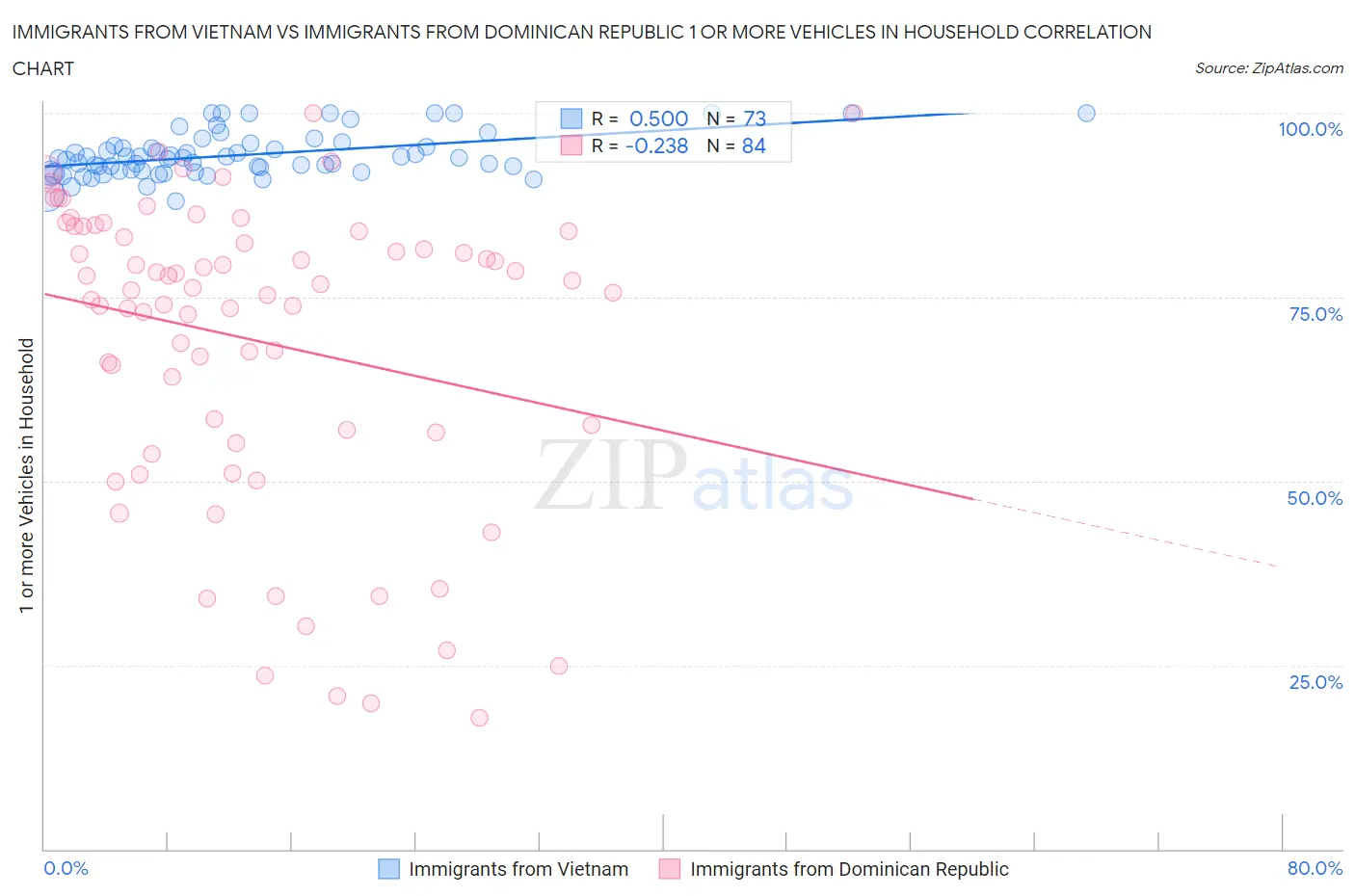 Immigrants from Vietnam vs Immigrants from Dominican Republic 1 or more Vehicles in Household