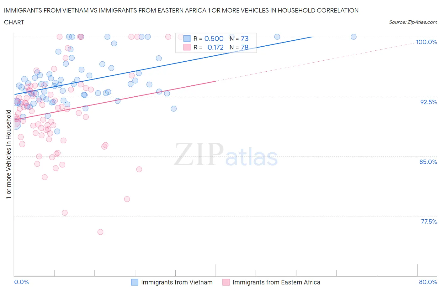 Immigrants from Vietnam vs Immigrants from Eastern Africa 1 or more Vehicles in Household