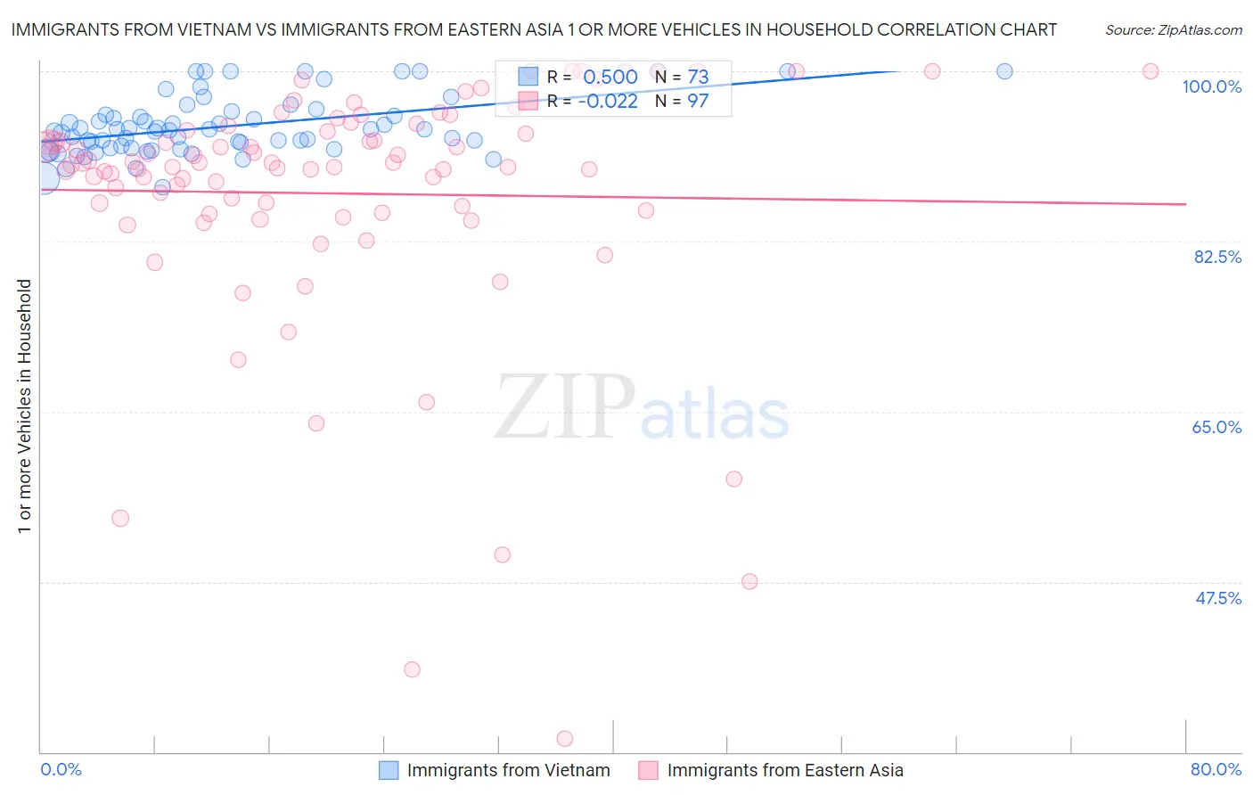 Immigrants from Vietnam vs Immigrants from Eastern Asia 1 or more Vehicles in Household
