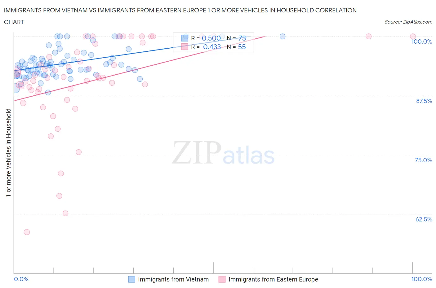 Immigrants from Vietnam vs Immigrants from Eastern Europe 1 or more Vehicles in Household