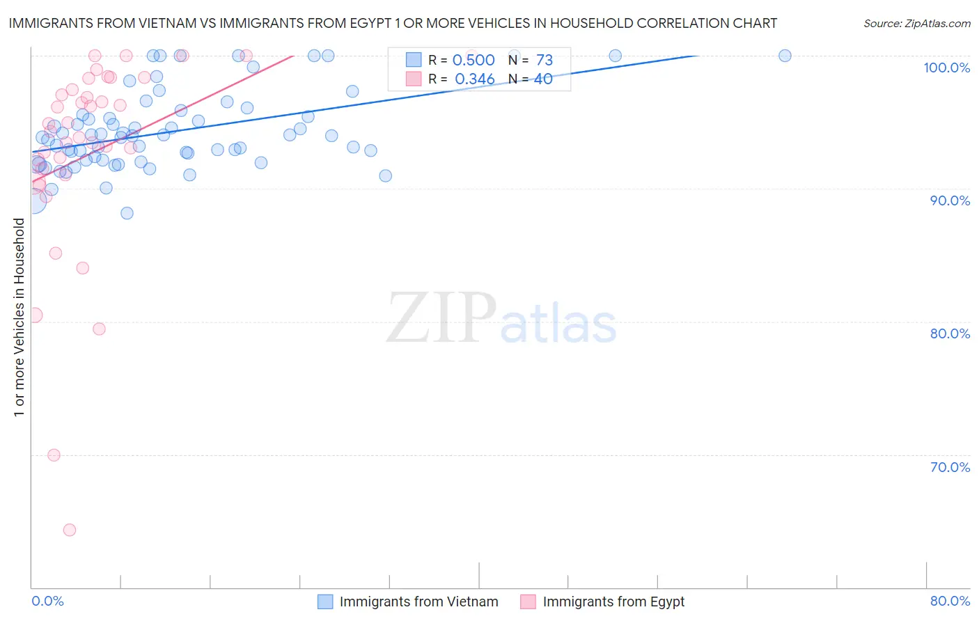 Immigrants from Vietnam vs Immigrants from Egypt 1 or more Vehicles in Household