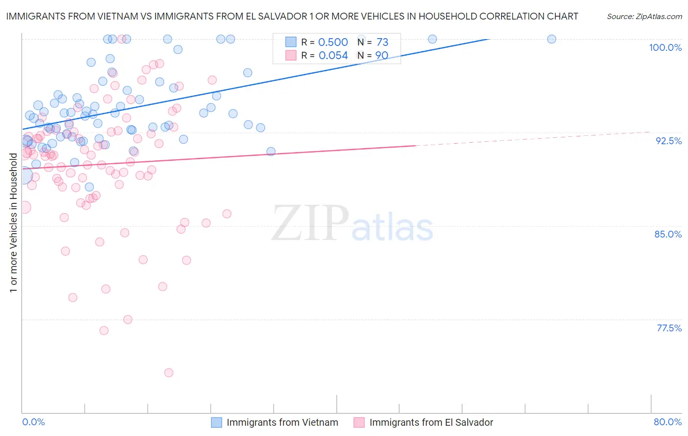 Immigrants from Vietnam vs Immigrants from El Salvador 1 or more Vehicles in Household