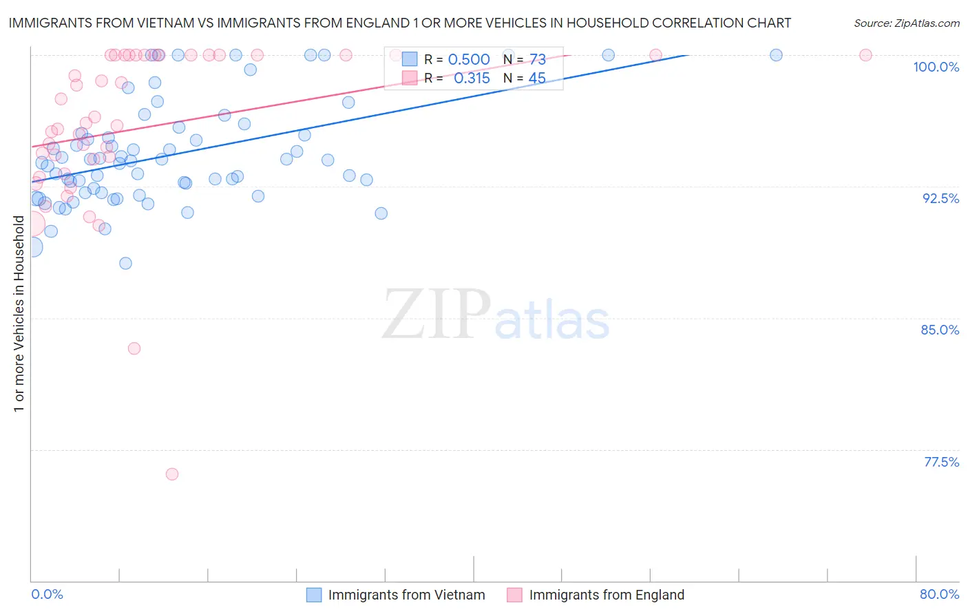 Immigrants from Vietnam vs Immigrants from England 1 or more Vehicles in Household