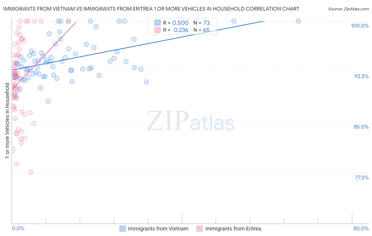 Immigrants from Vietnam vs Immigrants from Eritrea 1 or more Vehicles in Household