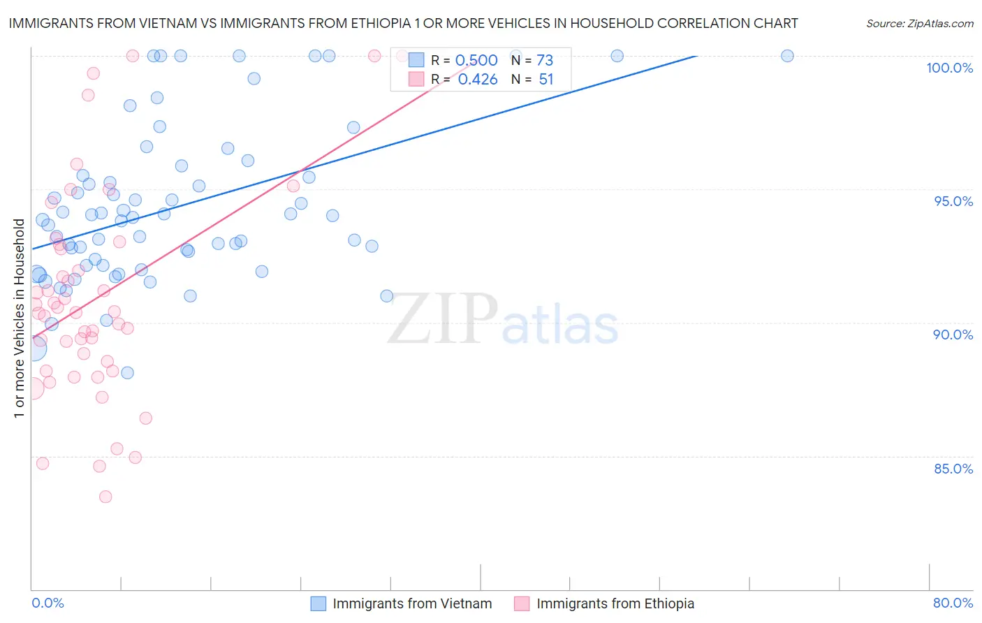 Immigrants from Vietnam vs Immigrants from Ethiopia 1 or more Vehicles in Household