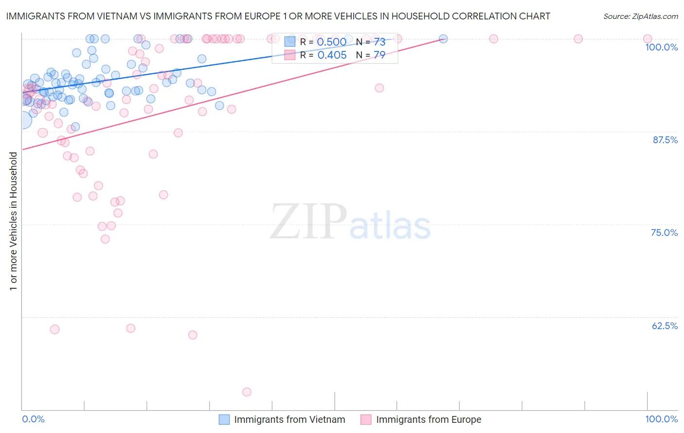 Immigrants from Vietnam vs Immigrants from Europe 1 or more Vehicles in Household
