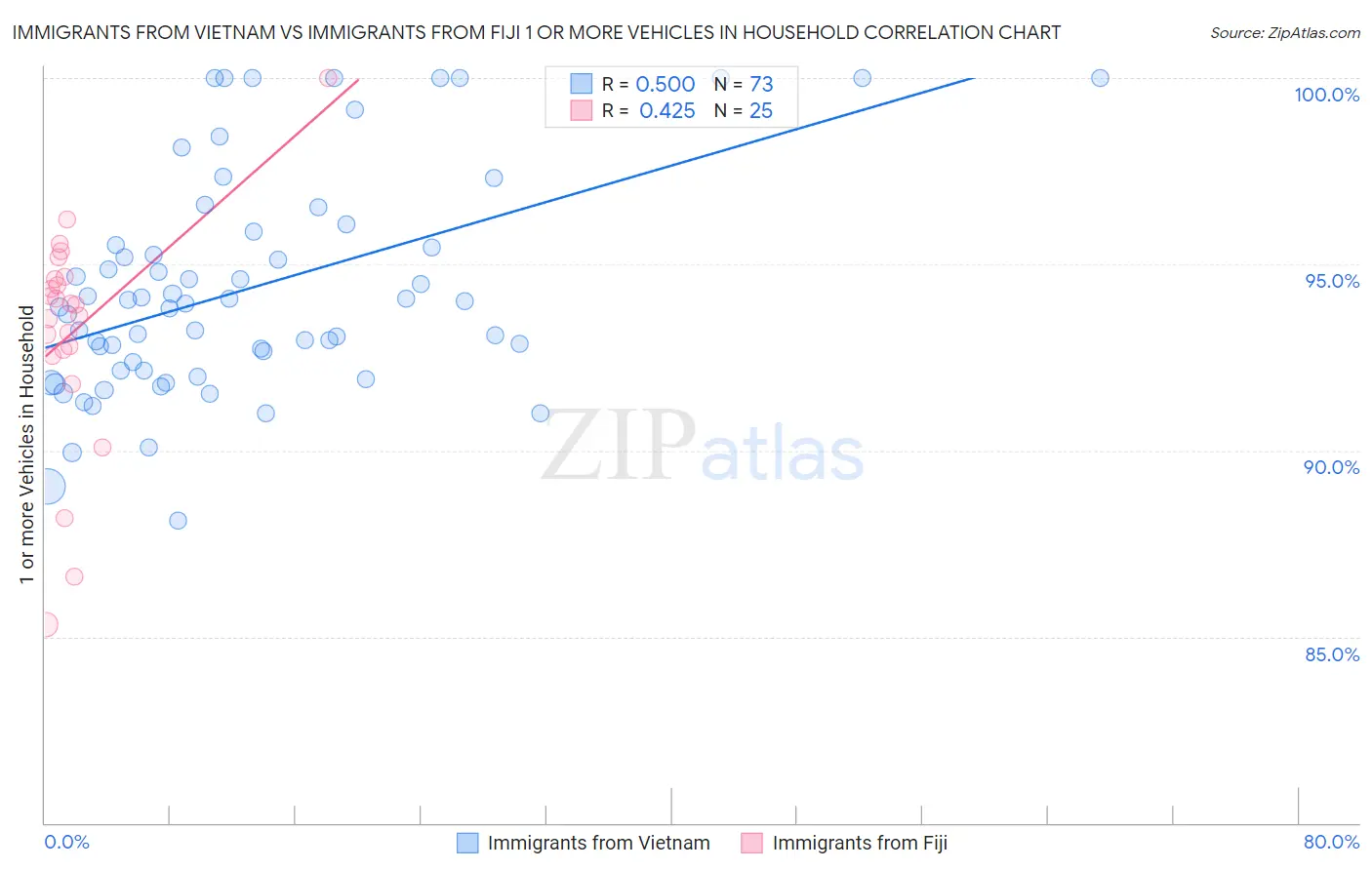 Immigrants from Vietnam vs Immigrants from Fiji 1 or more Vehicles in Household