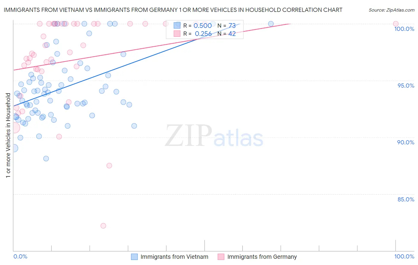 Immigrants from Vietnam vs Immigrants from Germany 1 or more Vehicles in Household