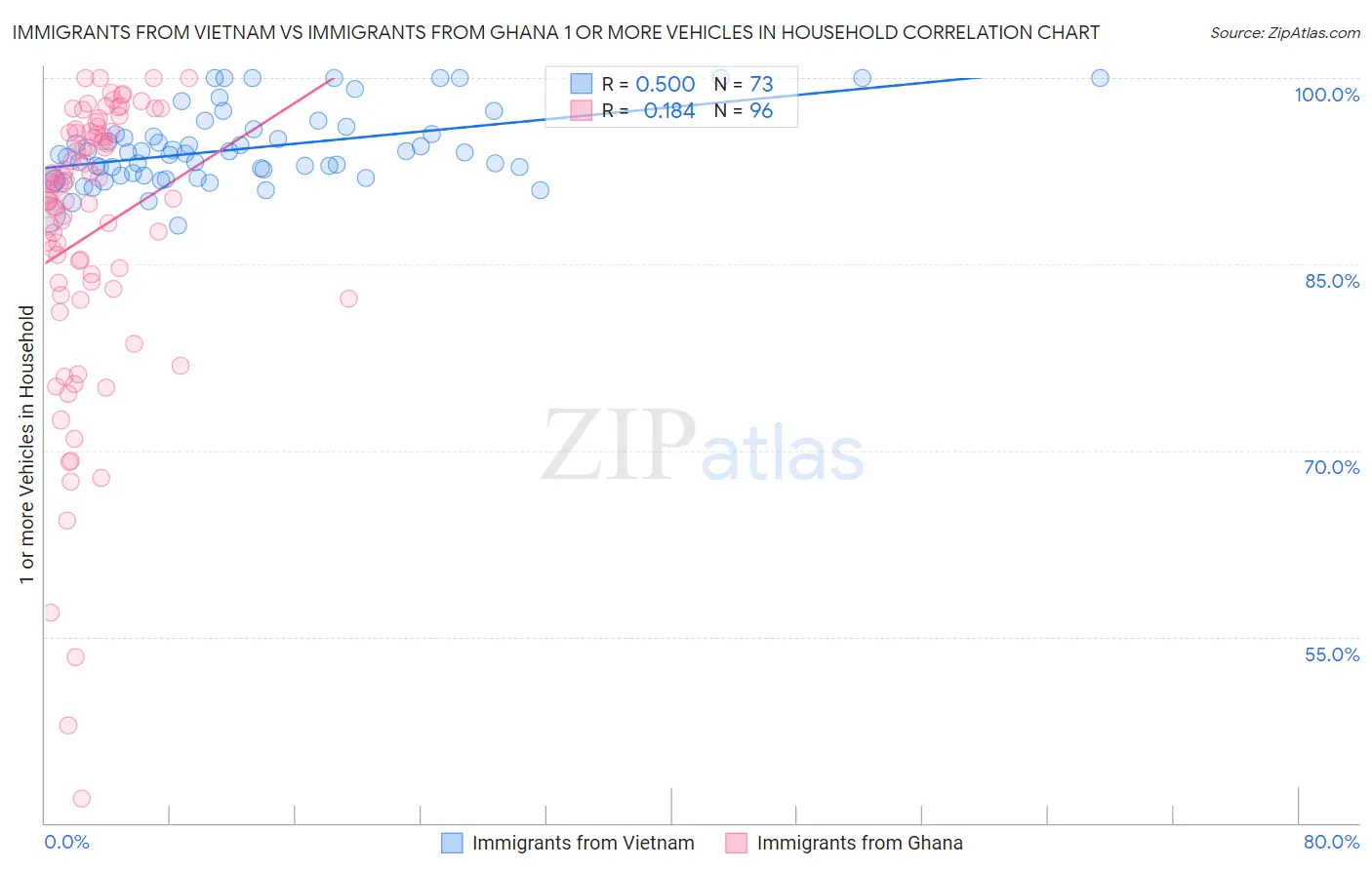 Immigrants from Vietnam vs Immigrants from Ghana 1 or more Vehicles in Household