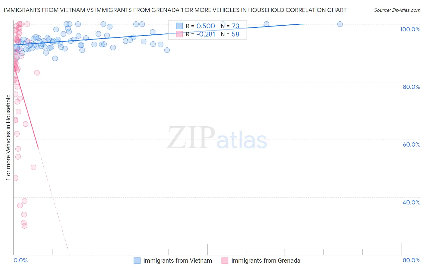 Immigrants from Vietnam vs Immigrants from Grenada 1 or more Vehicles in Household