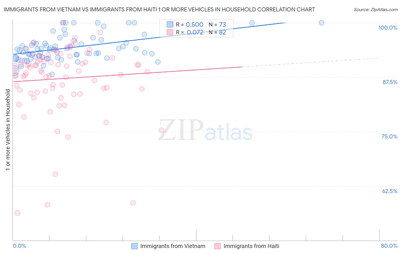 Immigrants from Vietnam vs Immigrants from Haiti 1 or more Vehicles in Household