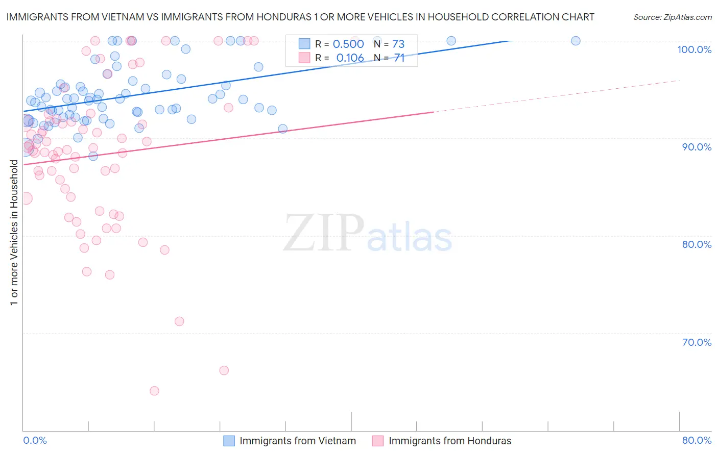 Immigrants from Vietnam vs Immigrants from Honduras 1 or more Vehicles in Household