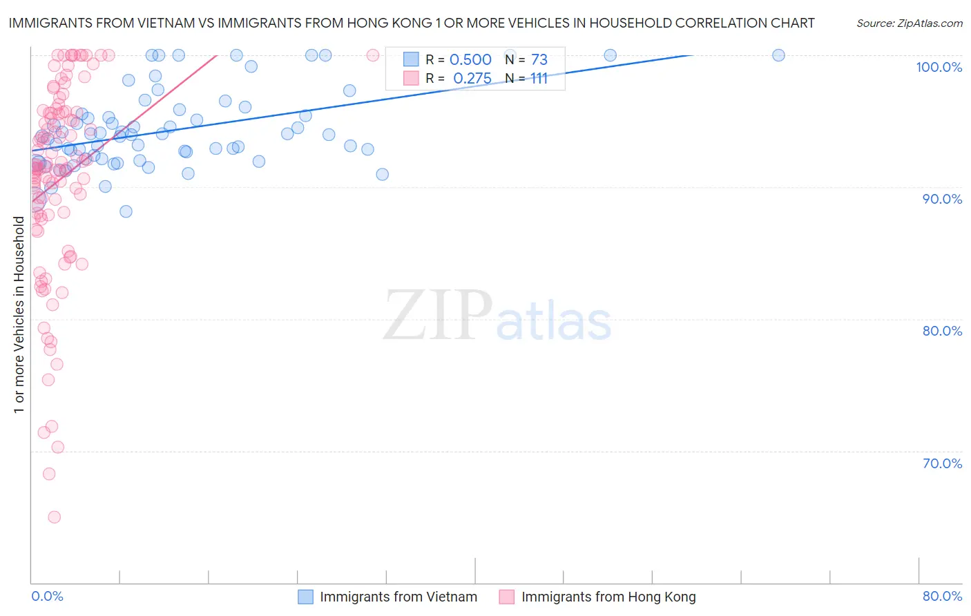 Immigrants from Vietnam vs Immigrants from Hong Kong 1 or more Vehicles in Household