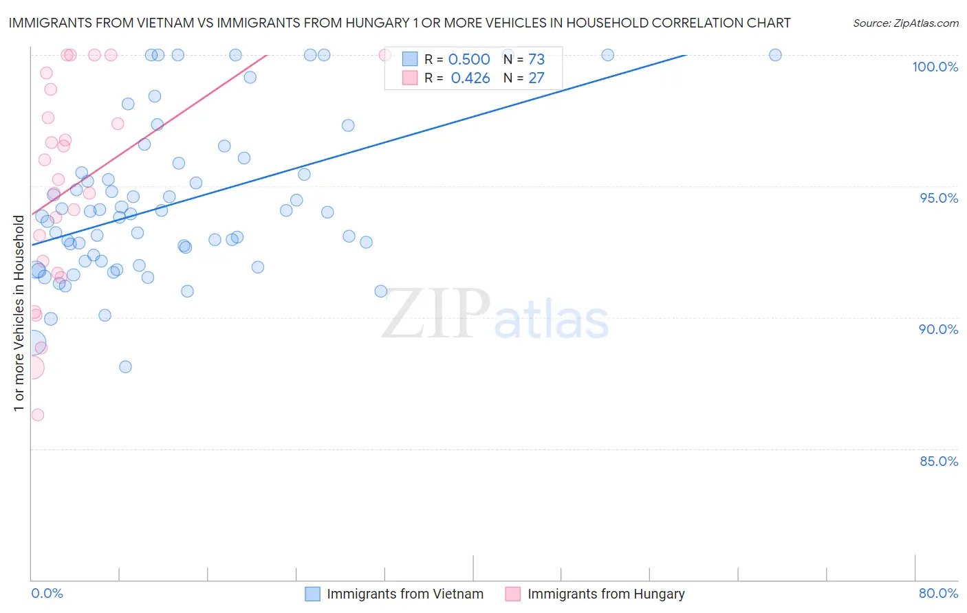 Immigrants from Vietnam vs Immigrants from Hungary 1 or more Vehicles in Household